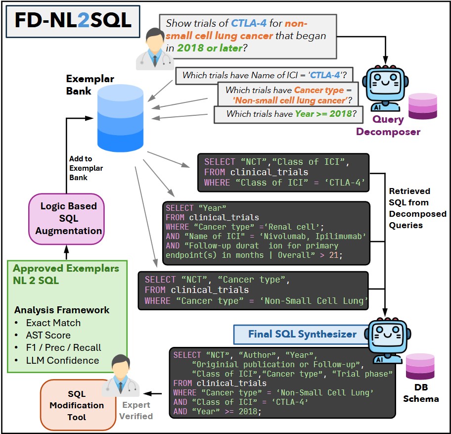 Introductory FD-NL2SQL mechanism diagram showing query decomposition, exemplar retrieval, SQL synthesis, expert verification, and logic-based SQL augmentation.